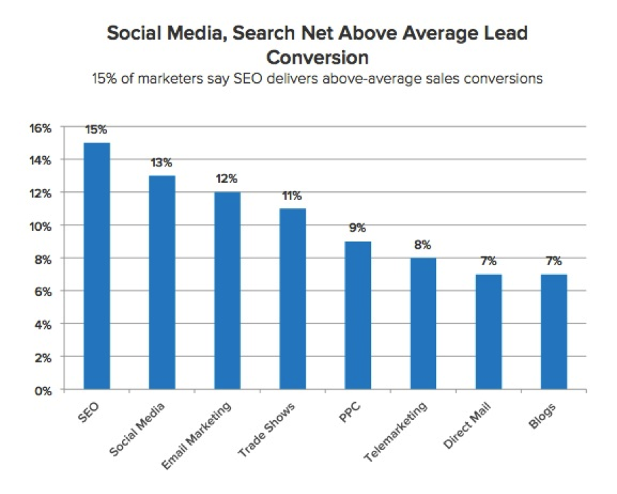 Search media. Above average.