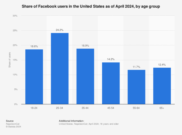 Facebook Demographics