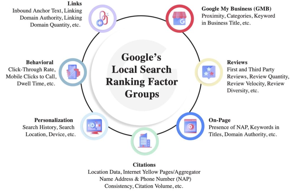 Local SEO Ranking Factors