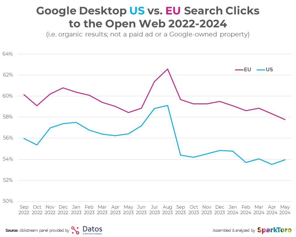 zero-click searches click data