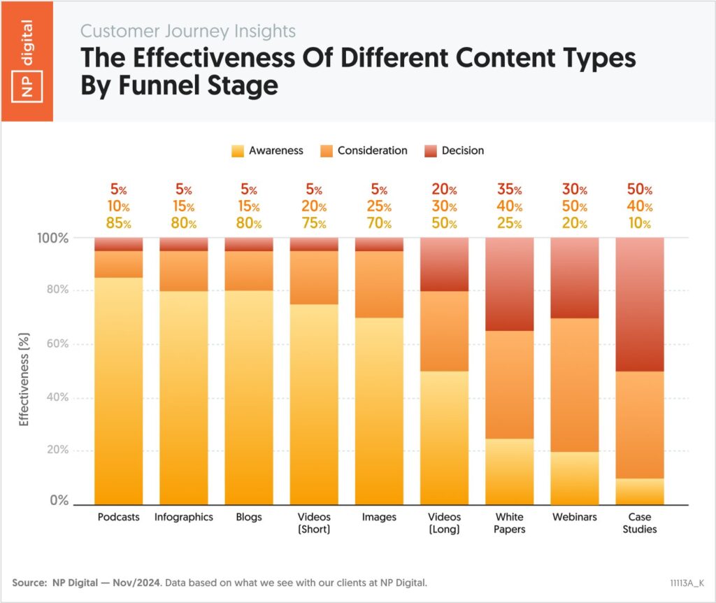 How to Choose the Right Content Types for Every Stage of Your Customer Journey Content Strategy