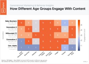 Generational Content Strategy