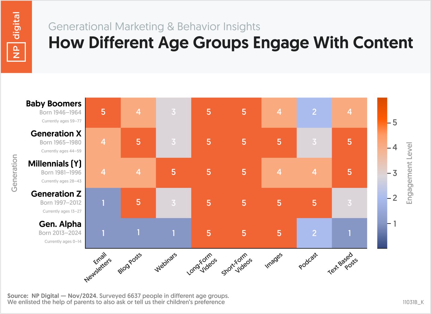 Generational Content Strategy