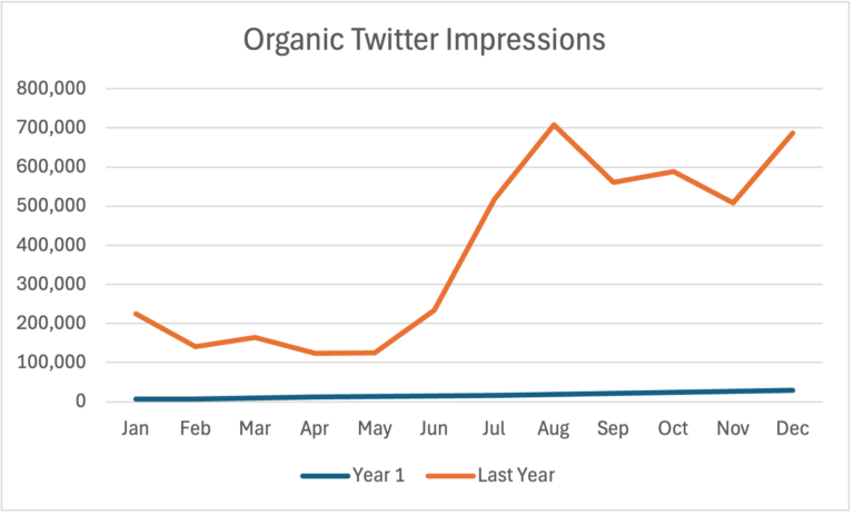 Organic X (Twitter) Growth