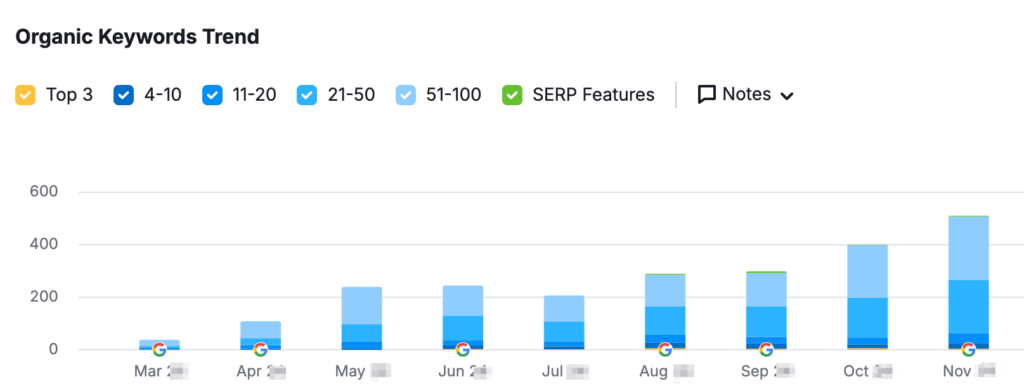 Cannabis SEO case study - increase in rankings